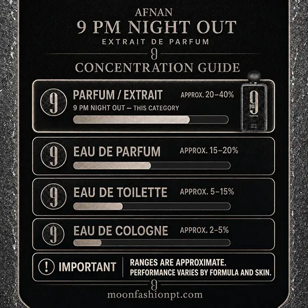 Perfume concentration guide identifying Afnan 9PM Night Out as Parfum/Extrait with approximate oil ranges.