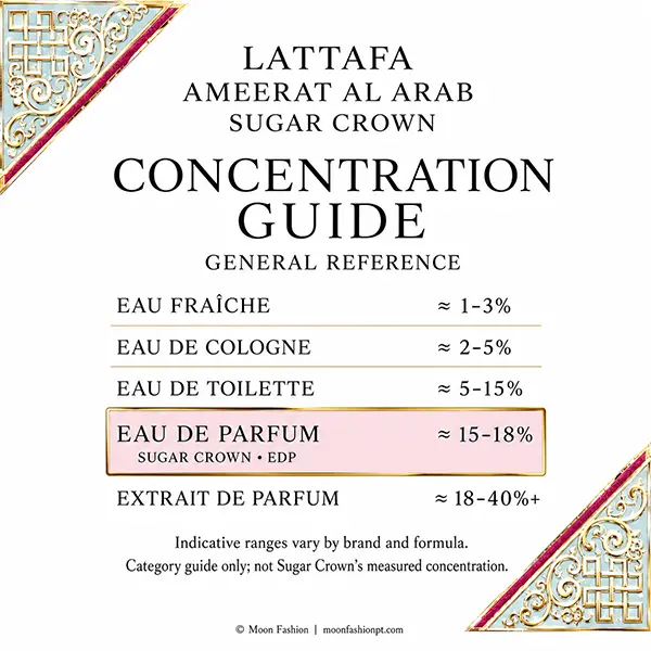 Sugar Crown concentration guide with Eau de Parfum highlighted and general fragrance concentration ranges.