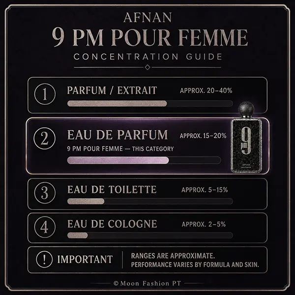 Concentration comparison graphic highlighting Afnan 9 PM Pour Femme as Eau de Parfum.