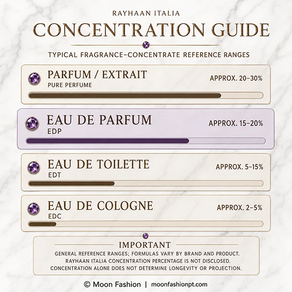 General fragrance concentration guide with Eau de Parfum highlighted; Rayhaan Italia percentage is not disclosed.