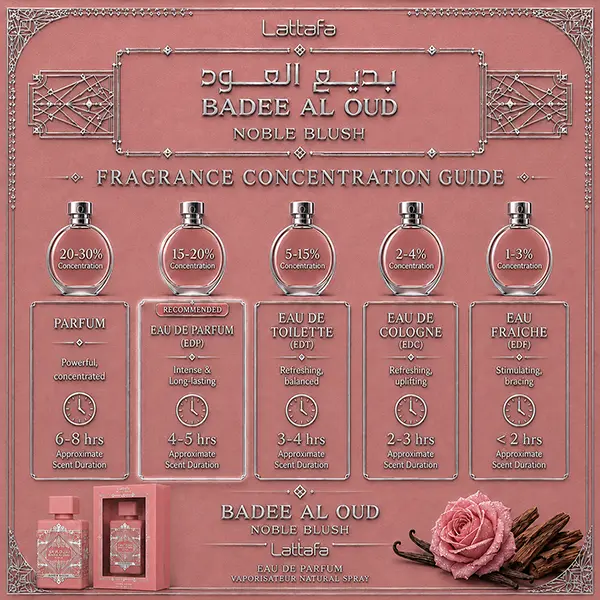 Educational chart ranking fragrance intensities, highlighting Eau de Parfum with a 4 to 5 hour approximate duration.