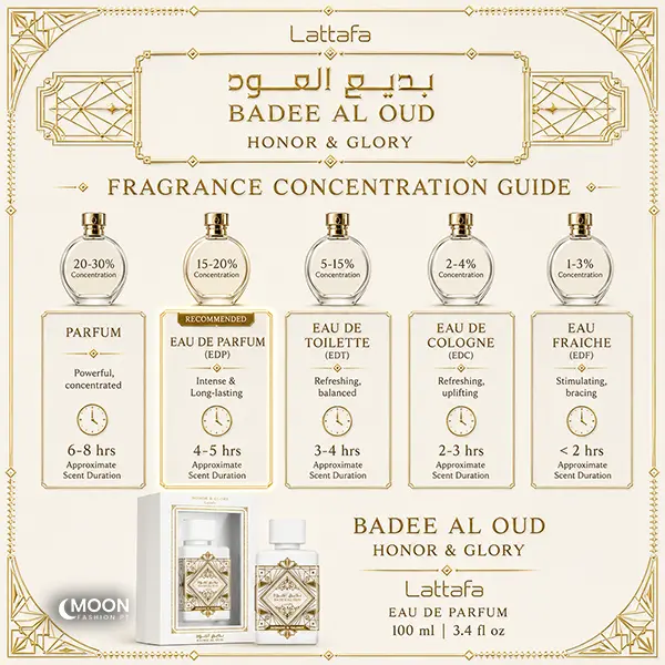 Fragrance concentration chart comparing Parfum, Eau de Parfum, EDT, EDC, and Eau Fraiche scent durations.
