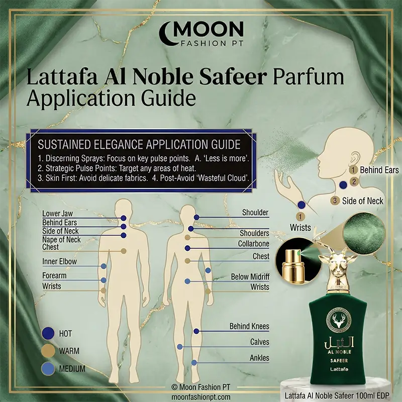 An infographic chart titled 'Sustained Elegance Application Guide' showing how to apply perfume to key body pulse points.