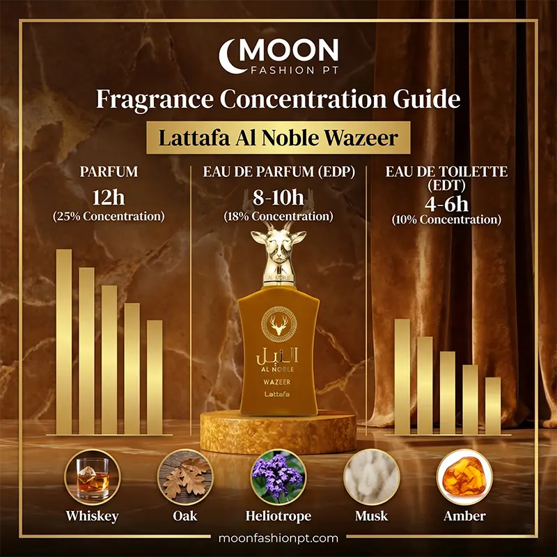 Infographic comparing Parfum, EDP, and EDT concentrations with 8-10 hour longevity for Wazeer.