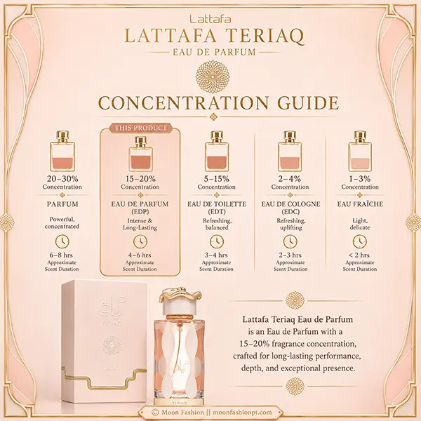 Concentration chart highlighting Teriaq Eau de Parfum in the 15–20% fragrance range