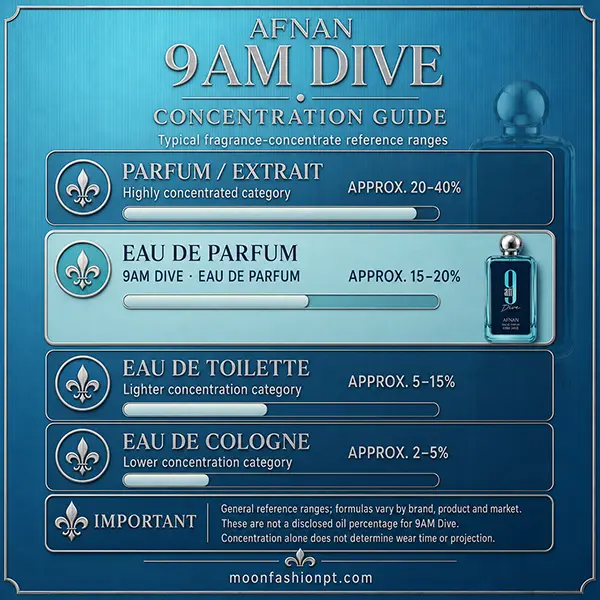 Afnan 9AM Dive concentration guide highlighting Eau de Parfum among four reference categories.