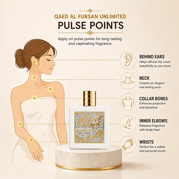 Educational pulse point guide for applying Qaed Al Fursan Unlimited fragrance correctly.