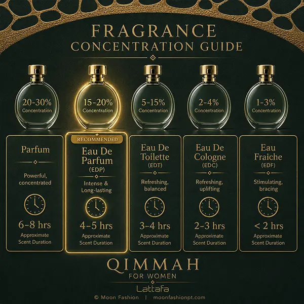 Qimmah For Women concentration guide showing EDP among perfume types