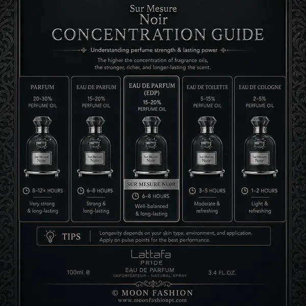 Perfume concentration guide graphic featuring Sur Mesure Noir among five fragrance categories.